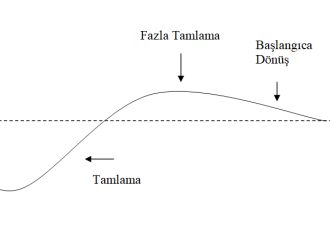 fazla tamlama ve vücut geliştirme